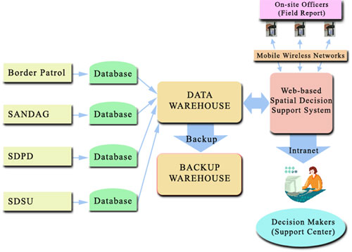 Integrated Real-time Decision Support System